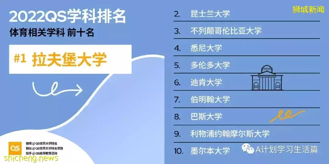 2022QS世界大學五大領域51個學科TOP10排名