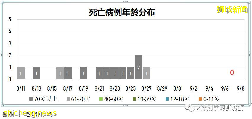 9月8日，新加坡疫情：新增349起，其中本土347起，输入2起；新增一学校感染群8名小四生确诊