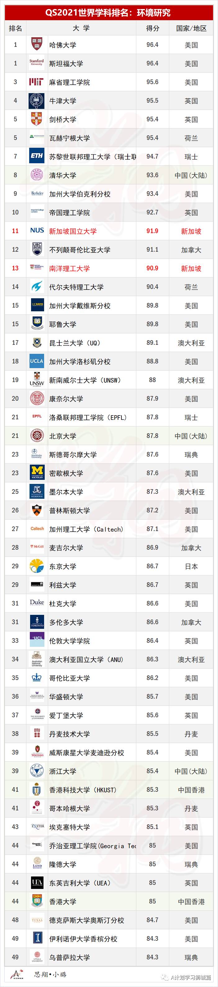 QS2021年5大領域，51個熱門學科TOP50排名彙總