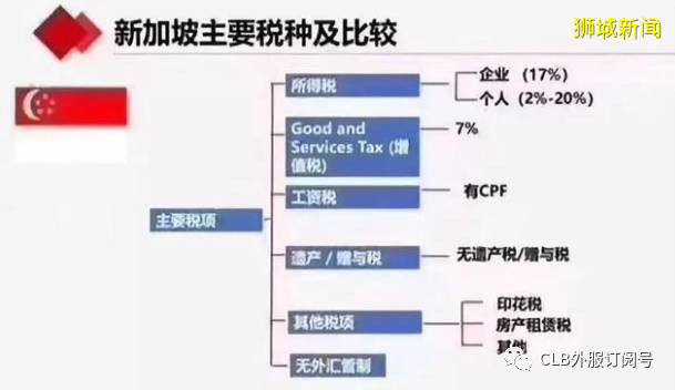 新加坡税务 消费税（GST）概要