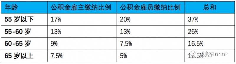 全面解读新加坡公积金制度