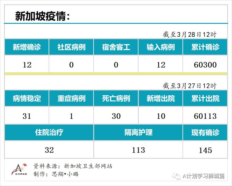 3月28日，新加坡疫情：新增12起，全是输入病例；早前35名复阳病患体内无活病毒，不具传染力