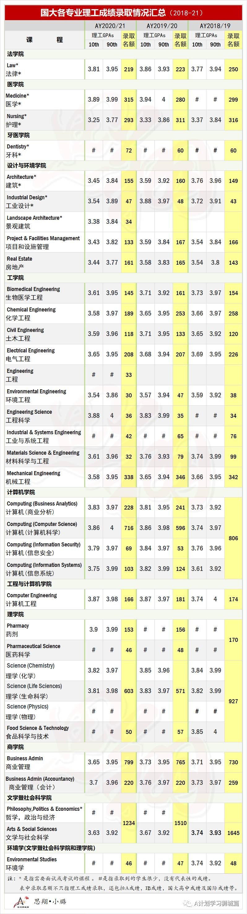 新加坡国大、南大及新大近三年理工成绩录取状况汇总(2021)