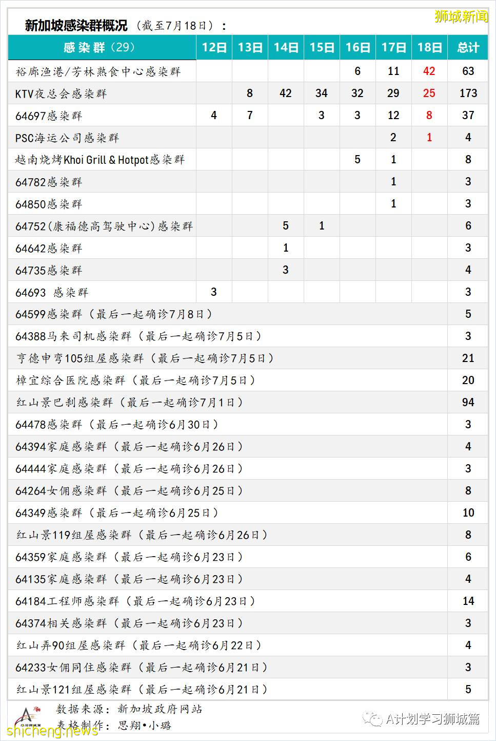 7月19日，新加坡疫情：新增172起，其中本土163起，输入9起；本轮疫情已有七所学校出现学生或职员确诊