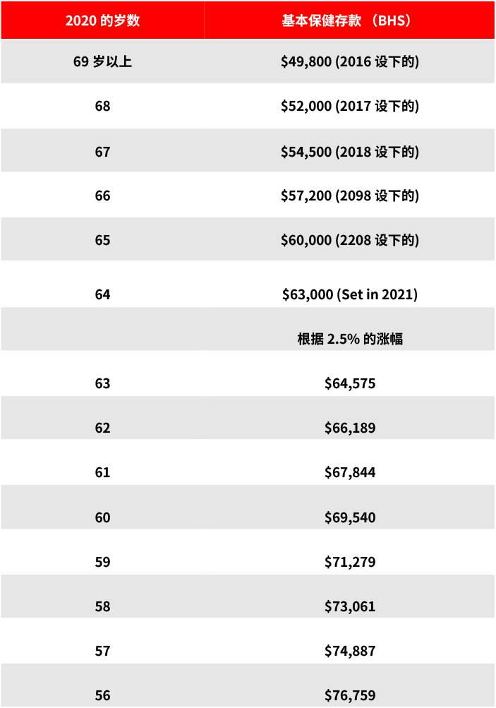 理想的基本保健存款数额会是多少