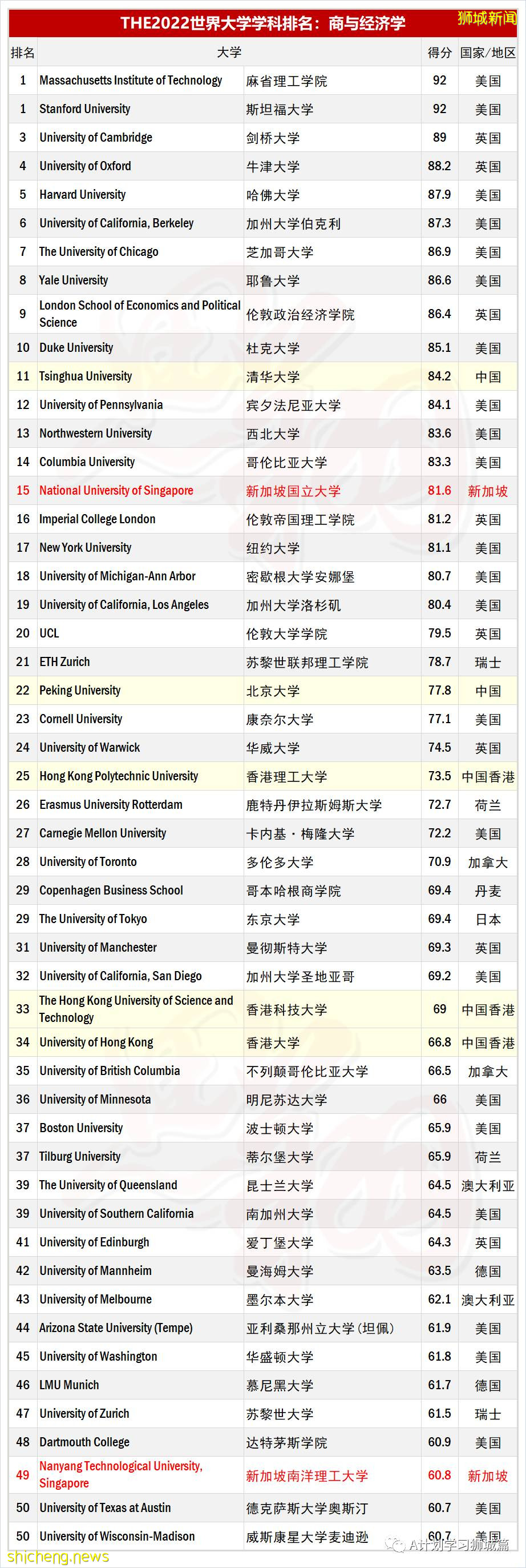 泰晤士2022年世界大學商與經濟學科排名，國大15，南大49