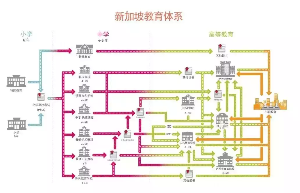 新加坡留学  新加坡政府学校的学习规划来了