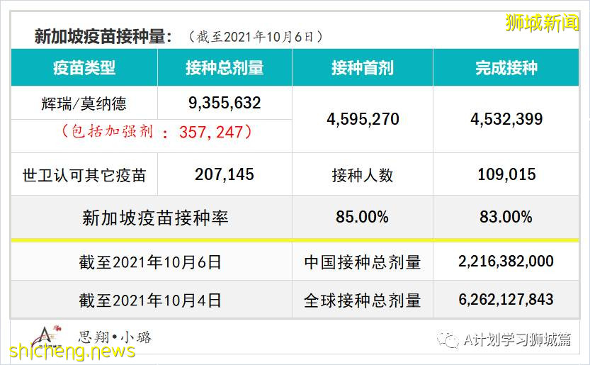 10月7日，新加坡新增3483起，其中社区2783起，宿舍客工692起，输入3起；三名年长者死于冠病，6个冠病黑区