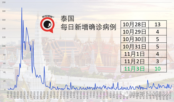 马国昨大增1054起，料三天后出严管措施