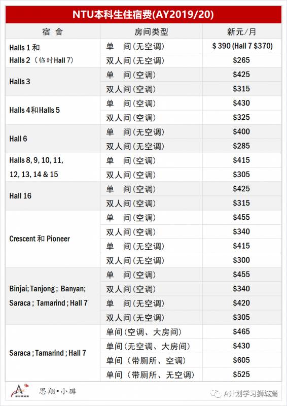 新加坡南洋理工大学费用介绍（AY2020/21）