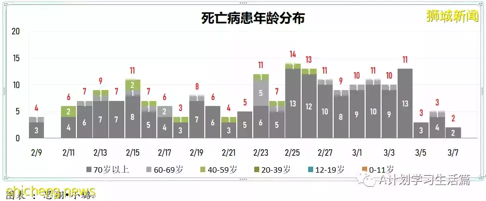 新增22201起，目前住院病患1499人；连续第七天社区感染增长率低于1