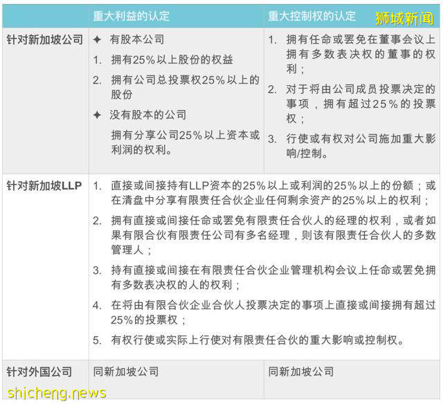 9月29日前，新加坡公司和LLP，须在ACRA存档“受益所有人”信息