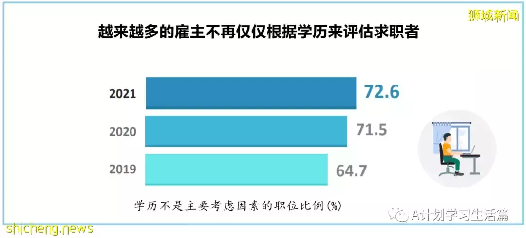 新加坡《2021年职位空缺调查报告》，本地去年职位空缺创新高