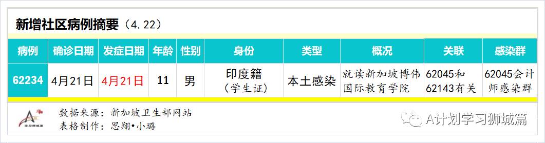 4月23日，新加坡疫情：新增39起，其中社区2起，宿舍客工1起，输入36起；新加坡进一步收紧对印度的边境管制