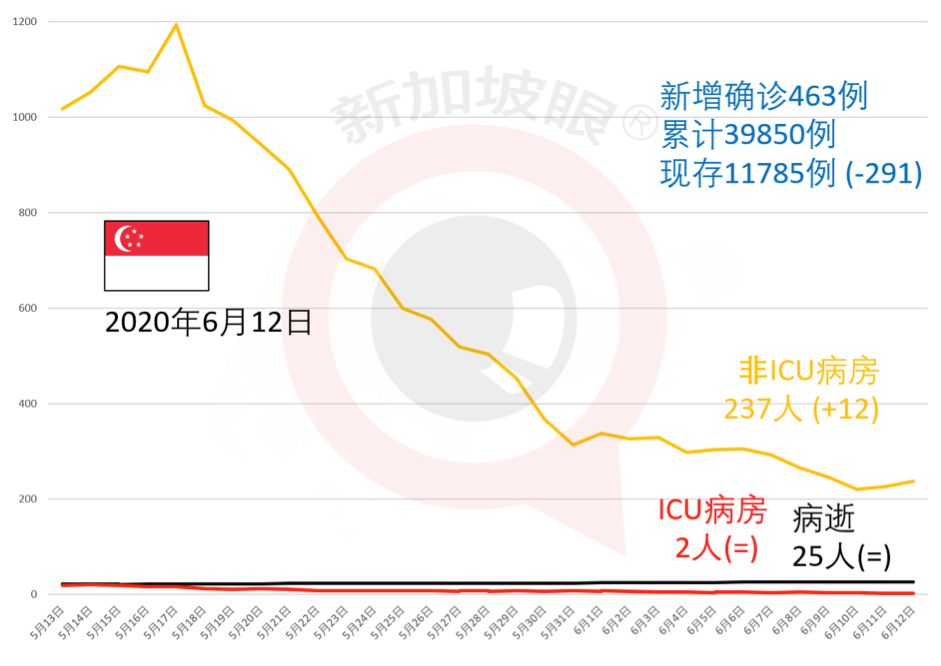 今增347，累计40197 | 新加坡骨痛热症创下历史新高，高峰期可达5个月