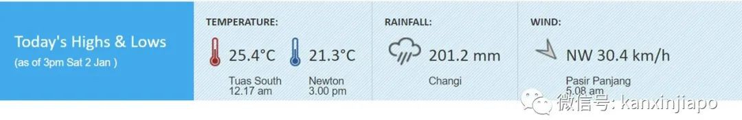 今增33 | 冷飕飕！2021开年一场雨下到现在，要打破新加坡历史记录了
