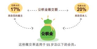 热点: 新加坡公民和PR看过来, 公积金新变化