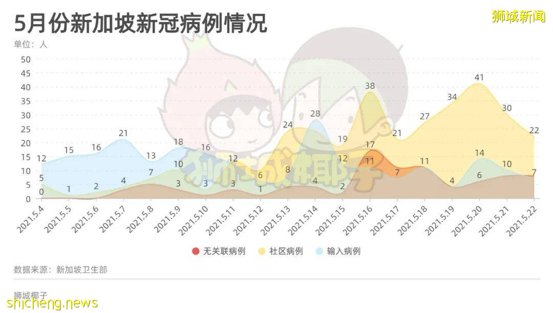 新加坡4名9歲以下兒童確診新冠，感染群增至30個