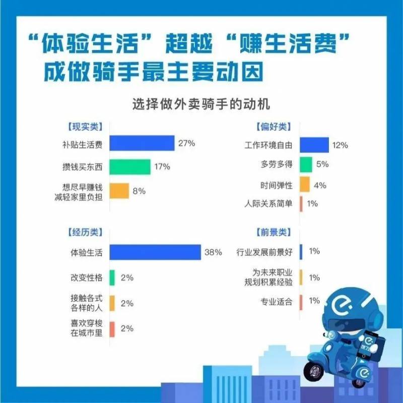 在新加坡送外卖竟月入7000新！国内近70万高材生来送外卖，你愿意加入吗