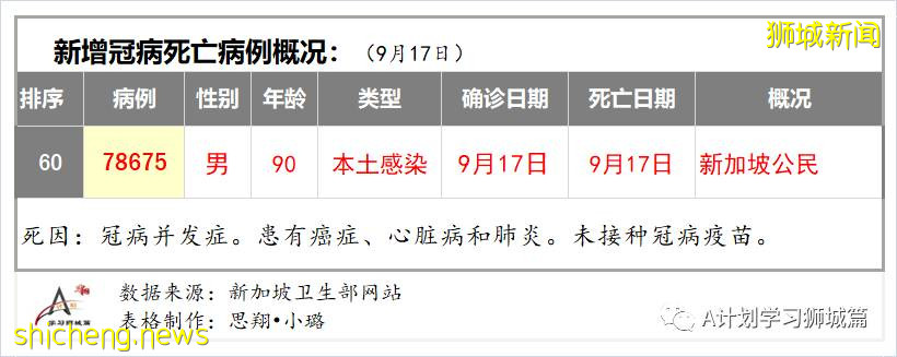 9月18日，新加坡新增109起，其中本土104起，输入5起；一名未接种疫苗90岁年长者逝世