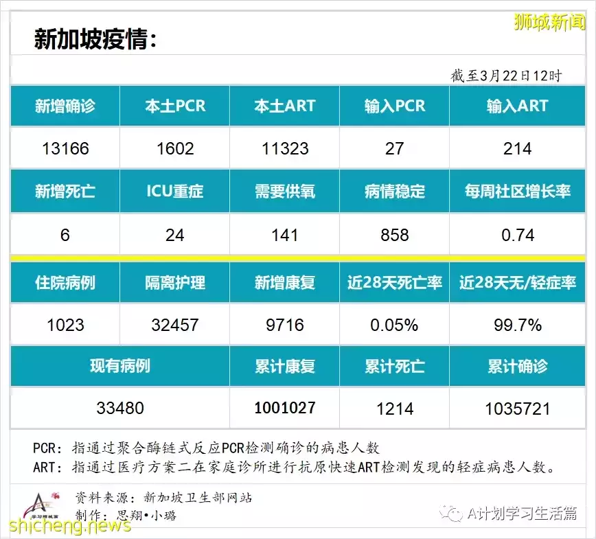 新增13166起，目前住院病患1023人；新加坡本周二較上周二減少2685起