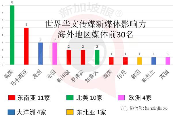 新加坡“新媒体影响力”、“社交媒体影响力”，双双夺冠