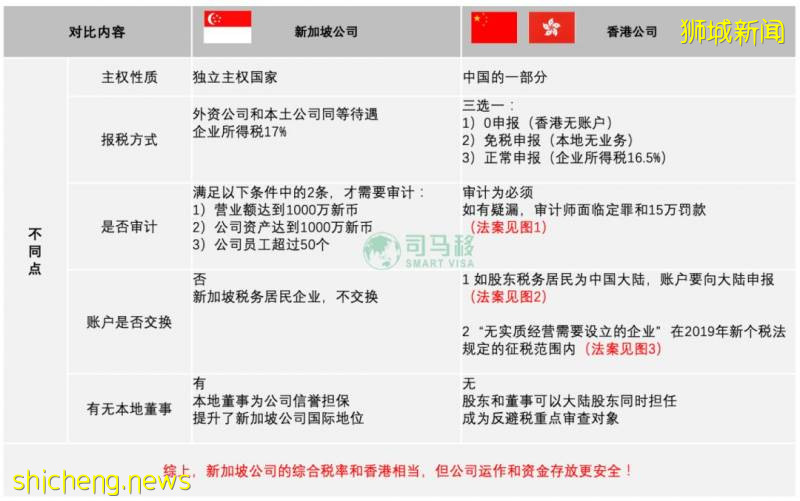 【圖解】外貿企業主最關心的問題注冊【新加坡公司】和【香港公司】異同點!