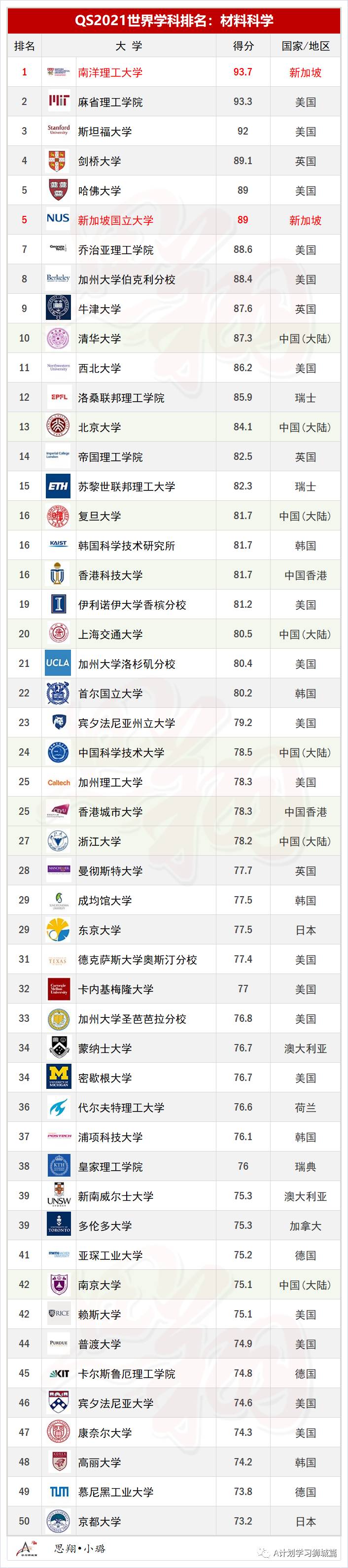 QS2021年5大领域，51个热门学科TOP50排名汇总