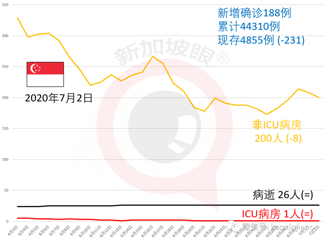 今增XXX 累计YYY | 淡滨尼组屋出现两个家庭感染群共9人，追查58户人家160人