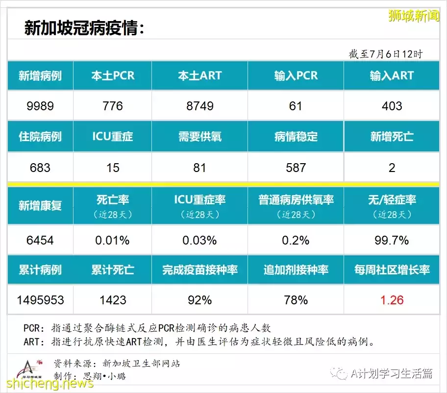 新增9989起，有2人去世；新加坡卫生部长王乙康表示要靠医疗能力来控制这波疫情