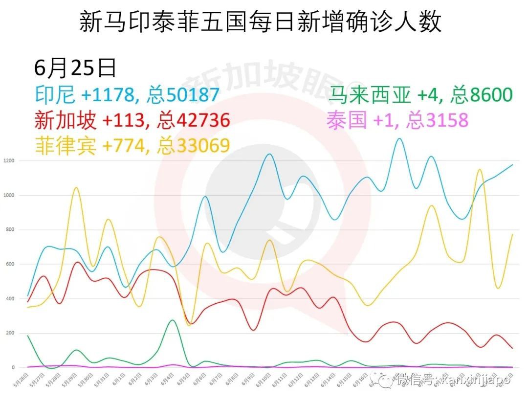 今增X，累计X | 新加坡撤销140人工作准证，他们永远不能返新工作......