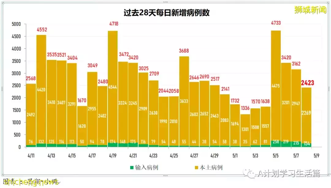 新增2271起，住院病患241人，其中ICU重症6人；新加坡每周社区传染率连续两天高于1，达1.1