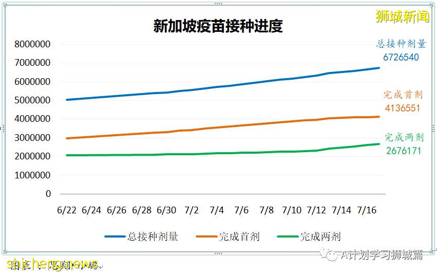 7月19日，新加坡疫情：新增172起，其中本土163起，输入9起；本轮疫情已有七所学校出现学生或职员确诊