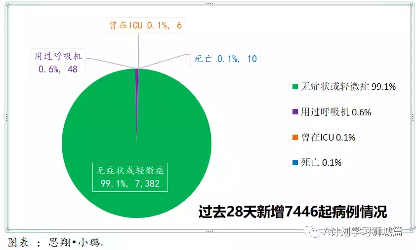 新增945起，有832確診感染奧密克戎變種毒株，其中543起是本土病例，約占65%