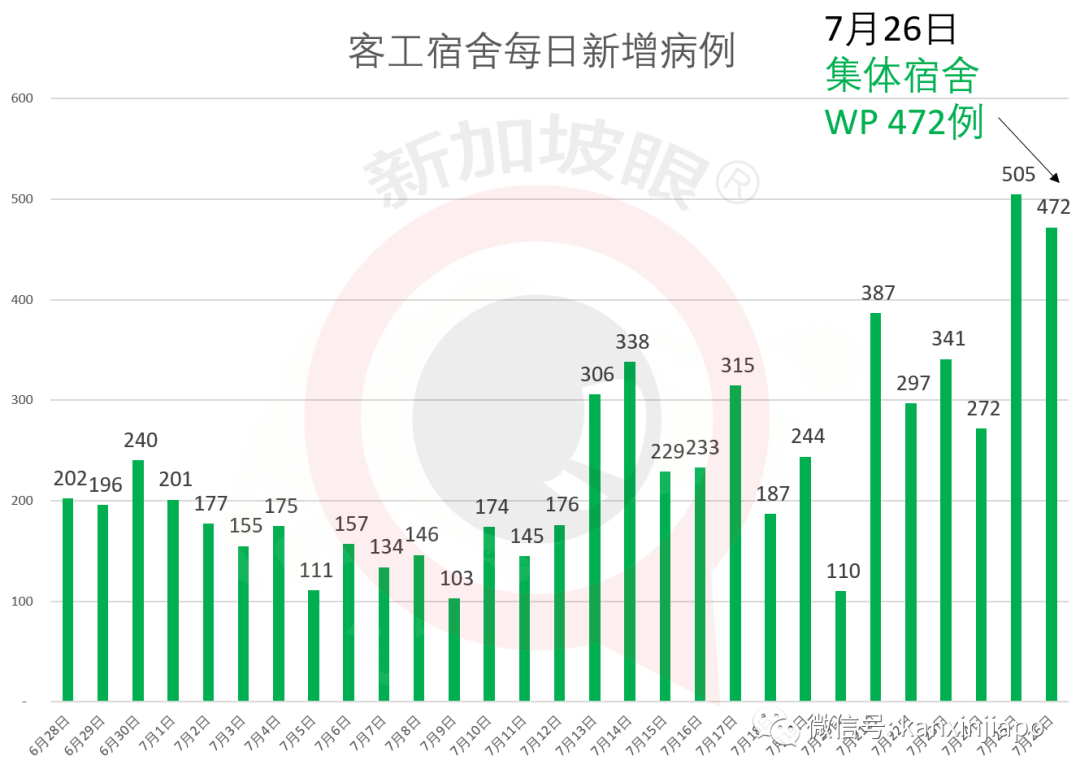 新增X，累计X | 新加坡客工宿舍累计确诊病例或突破6万