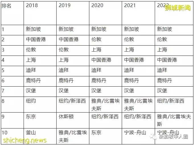 新加坡连续9年世界第一，全球综合实力最强的国际航运中心