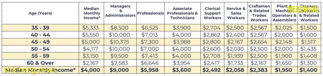 细扒最新薪水报告！疫情下，新加坡不同行业差别太大了