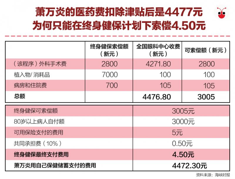 复杂手术收费过高？全国眼科中心3月起调低收费