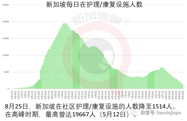 新增XXXX，累计56XXX | 新加坡冠病病患逐步减少，社区设施休舱闭馆