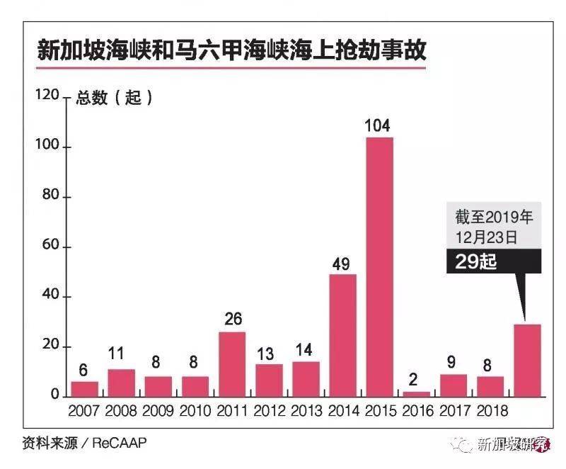 消息 | 新加坡海峡2019年已发生30起海上抢劫事件