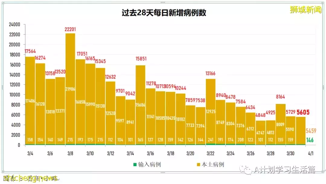 新增5010起，目前住院病患585人；研究發現完成接種且曾確診者 對冠病免疫力最強