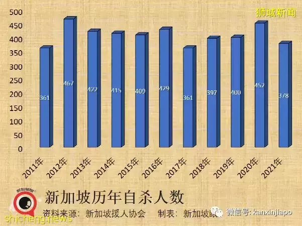 新加坡去年青少年自杀占比增高；封城期间长者心理问题显现