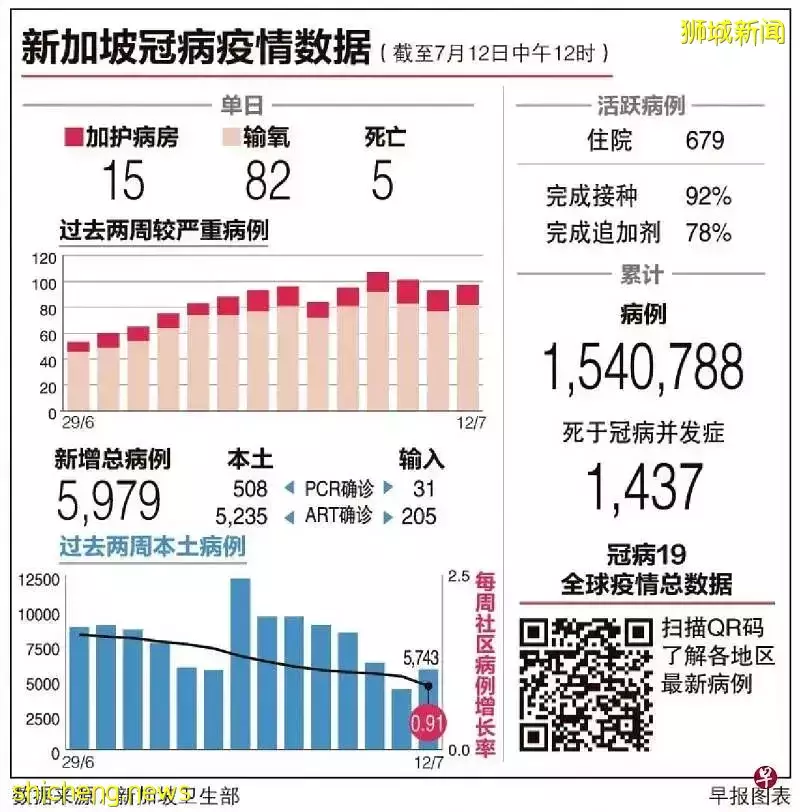 双毒夹击新加坡：近2万人确诊骨痛热症，13日冠病病例料将猛增