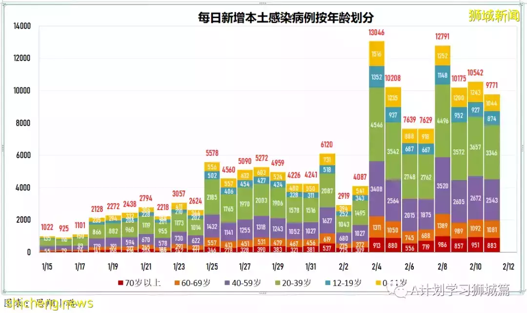 新增10505起，目前住院1206人；中国批准辉瑞冠病治疗药物进口注册，挪威解除多数防疫措施