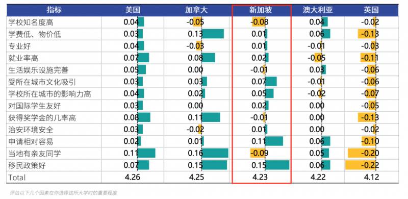 2020海外留学报告，新加坡在留学生心中居然是这样的水平