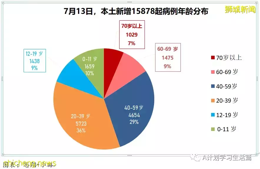 新增11772起，4人去世；新加坡出现第二起本土猴痘病例