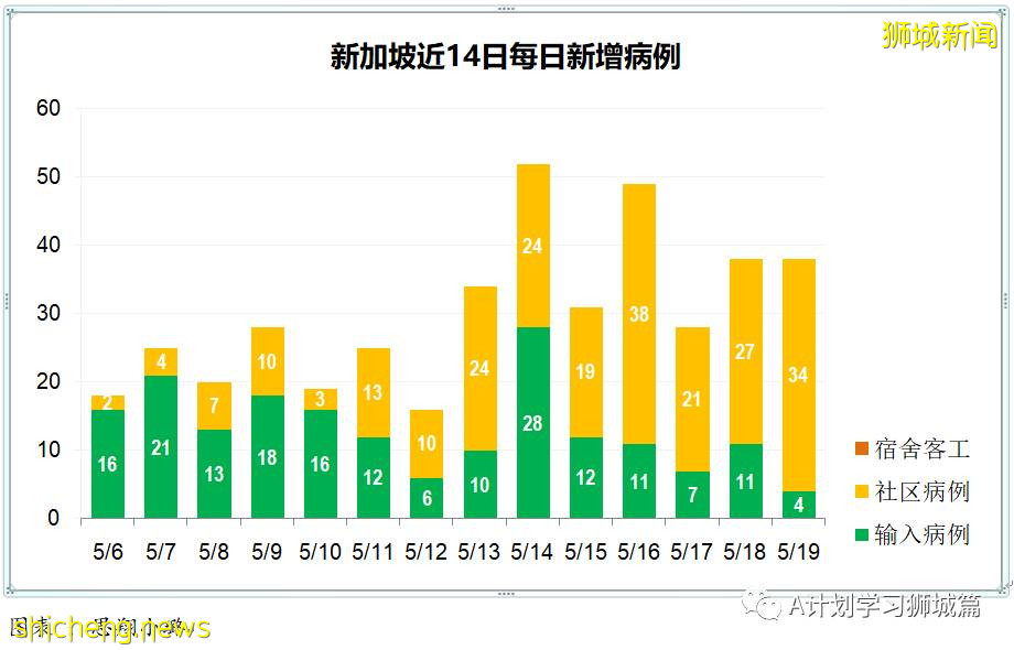 5月20日，新加坡疫情：新增41起，其中社區27起，輸入14起 ；21起跟之前病例有關聯，六起無關；15起已隔離