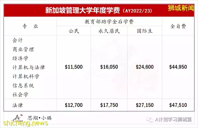 2022年新加坡各大学申请参考资料汇总