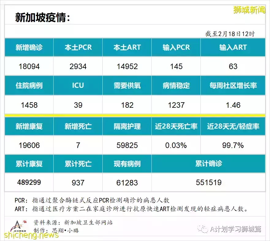 新增18094起，目前住院病患1458人；世衛建議縮短隔離天數，以緩解關鍵服務壓力