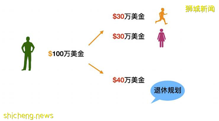 5大规划工具让财富传承下去